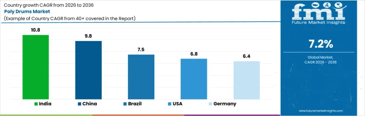 Poly Drums Market   CAGR Analysis By Country